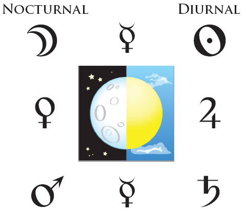 Do You Have a Day or Night Astrological Chart? – Well + Good